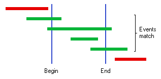 Times slot matching